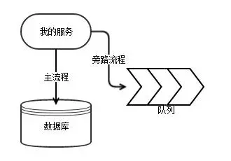 谈谈如何解决业务代码里的分布式事务一致性问题