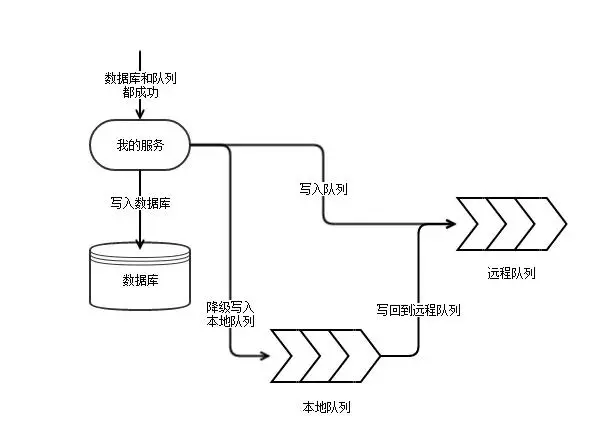 谈谈如何解决业务代码里的分布式事务一致性问题