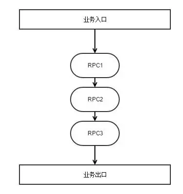 谈谈如何解决业务代码里的分布式事务一致性问题
