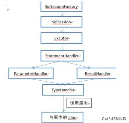 Mybatis的工作原理