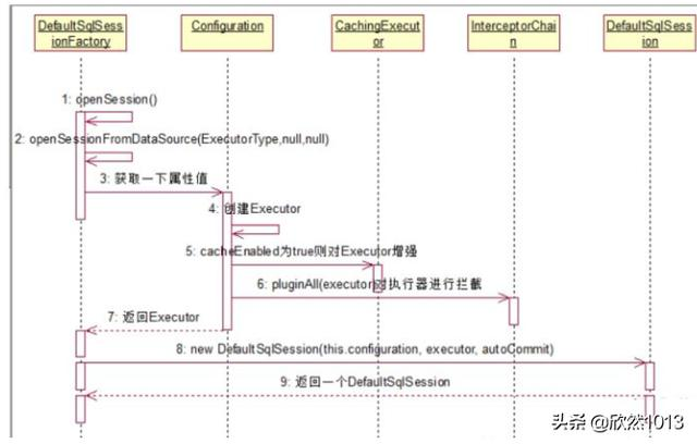 Mybatis的工作原理