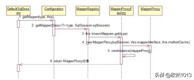 Mybatis的工作原理