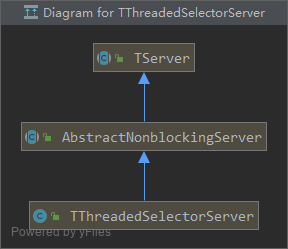 TThreadedSelectorServer类继承图