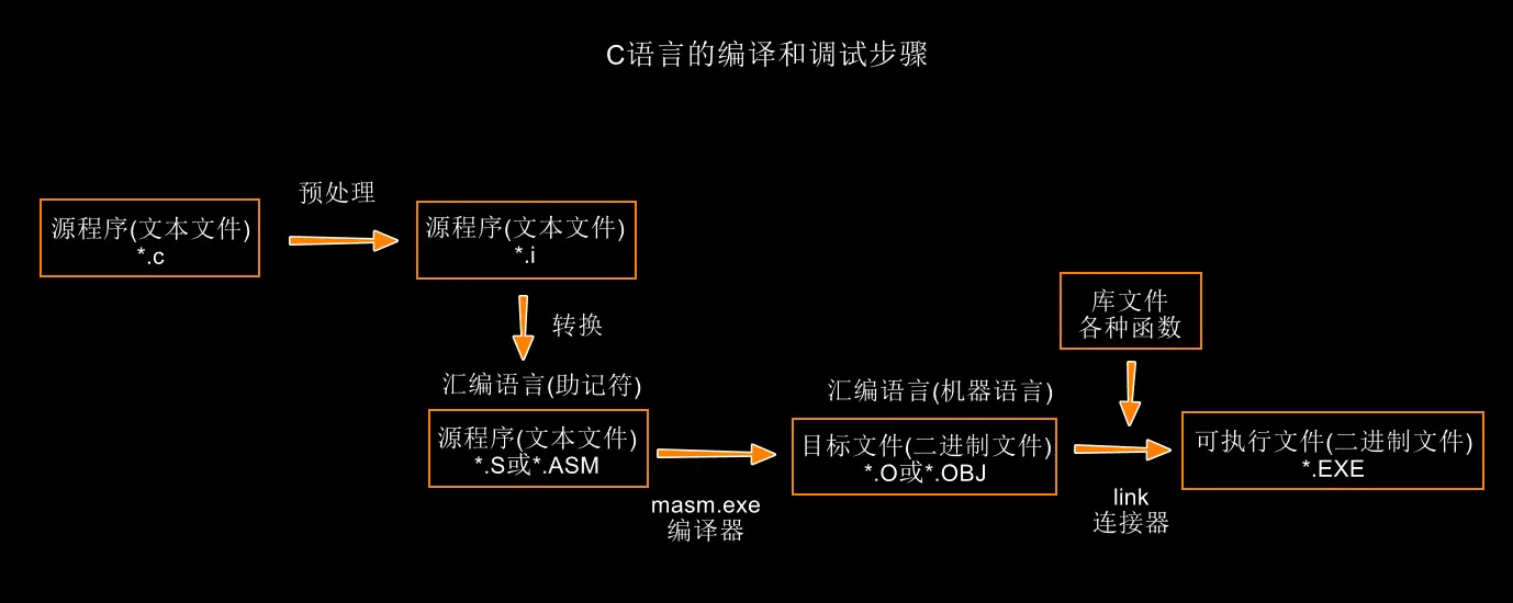 C语言编译器过程
