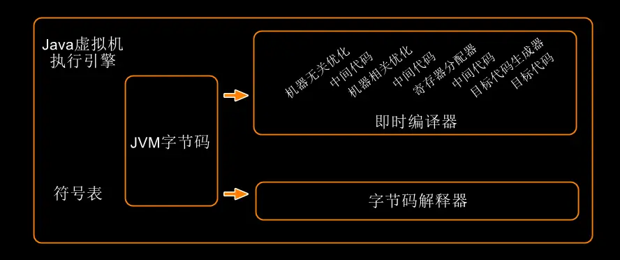 Java虚拟机执行引擎