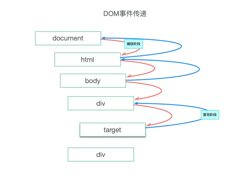 DOM事件传递