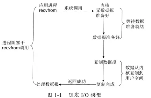 图1-1 同步阻塞IO