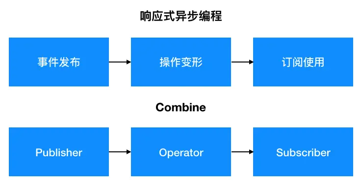 响应式编程与Combine的对应关系.png