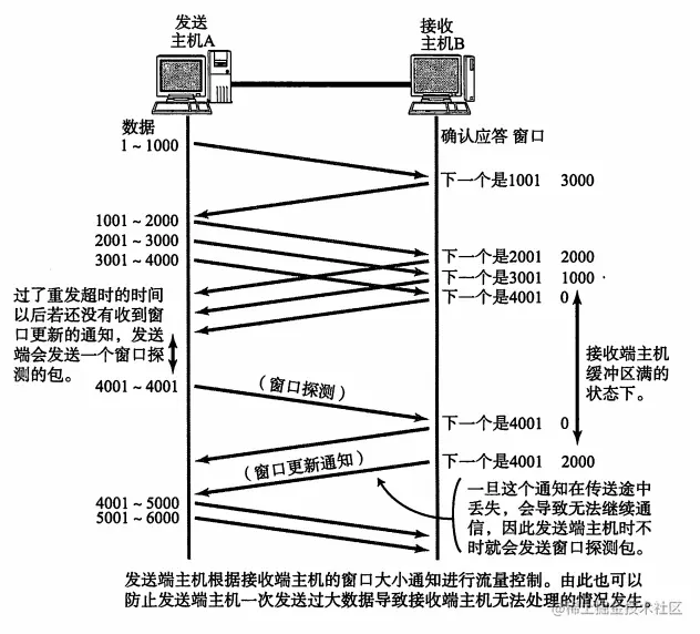 TCP流量控制图