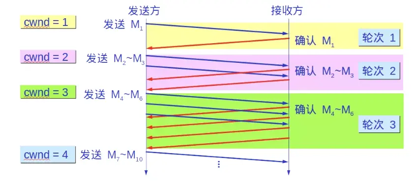 拥塞避免算法