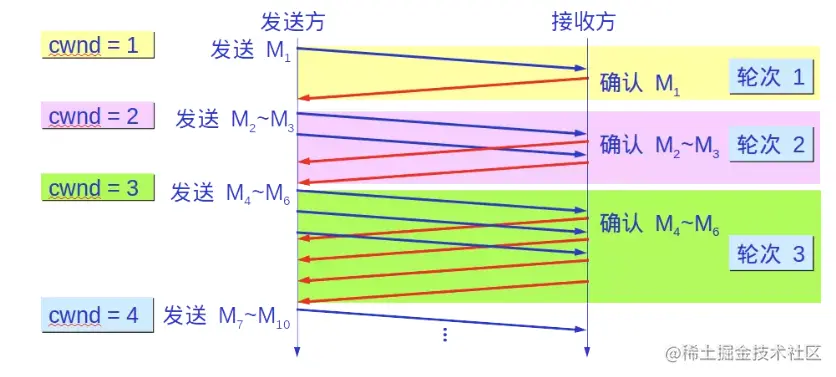 拥塞避免算法