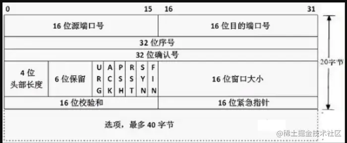 TCP首部