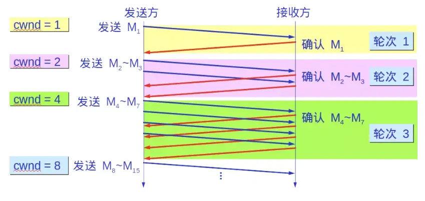 慢开始算法