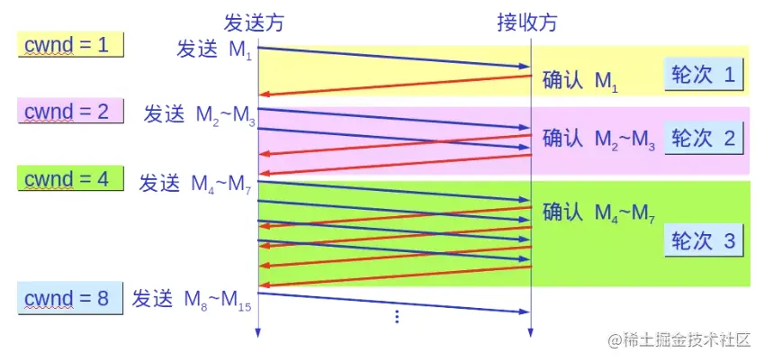 慢开始算法