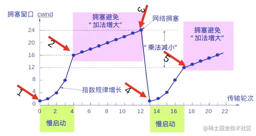 拥塞控制过程