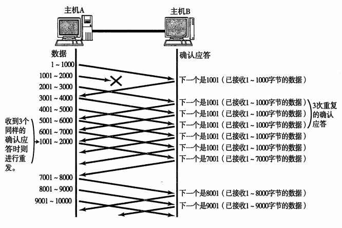 TCP快重传机制