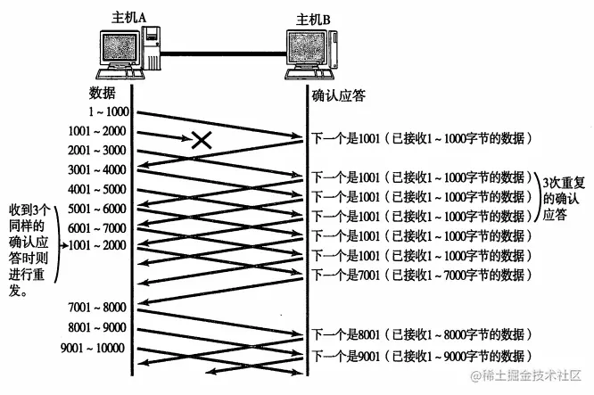 TCP快重传机制