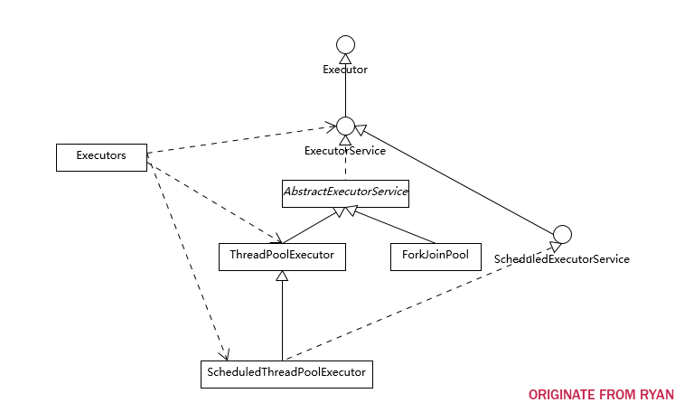 Executor基本组成