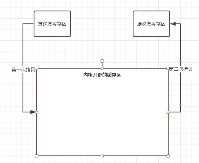 消息队列、Socket和管道的数据拷贝