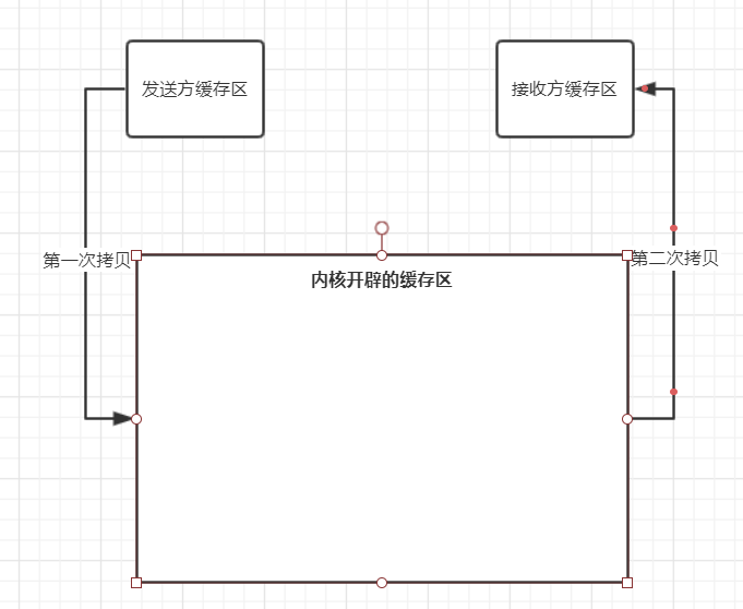 消息队列、Socket和管道的数据拷贝
