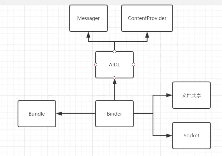 Android中的IPC方式