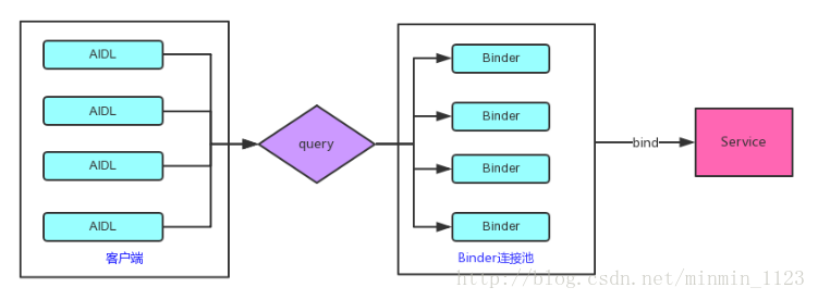 Binder连接池工作原理