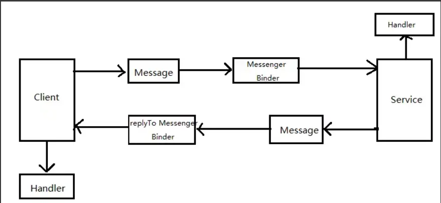 Messenger通信