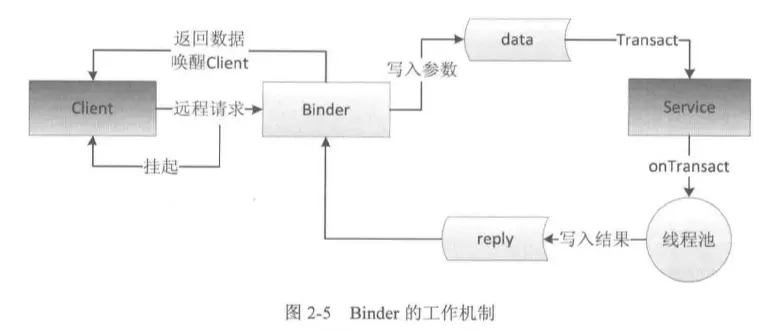 Binder工作机制