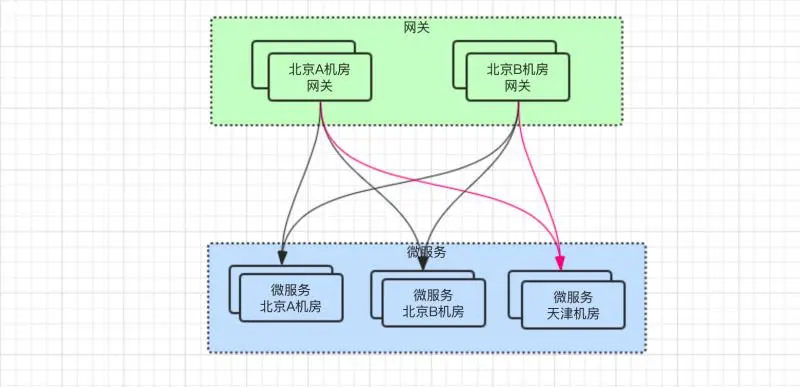 微服务部署到天津