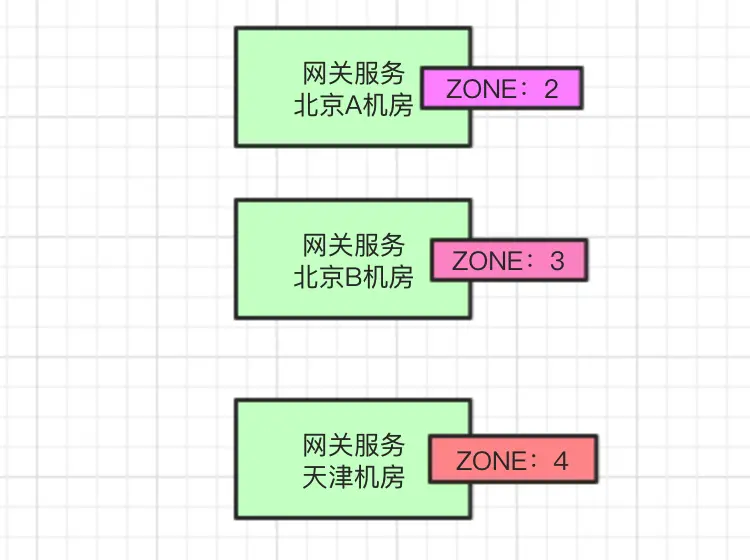 网关zone