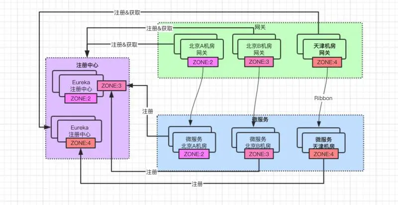 微服务架构改进zone