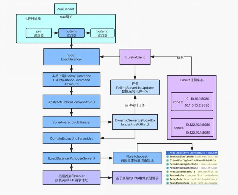 网关请求源码脉络