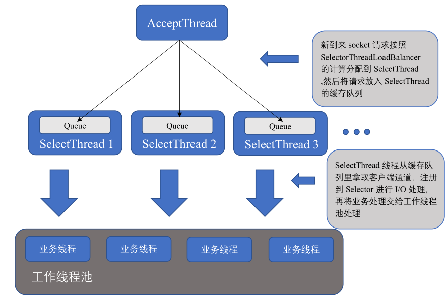 TThreadedSelectorServer工作流程图