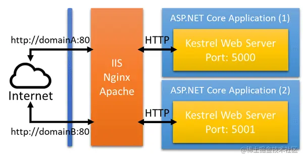 ASP.NETCore反向代理部署知多少引言Ngin