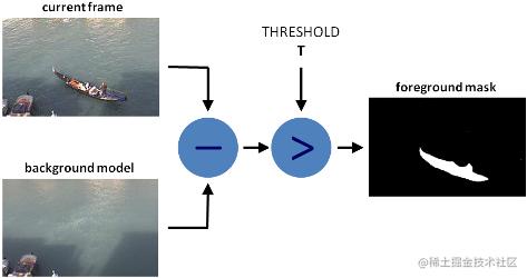 OpenCV-Python 如何使用背景分离方法 四十六- 掘金