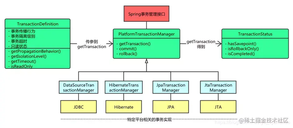 Spring5 source code (39) - an introduction to Aop transactional ...