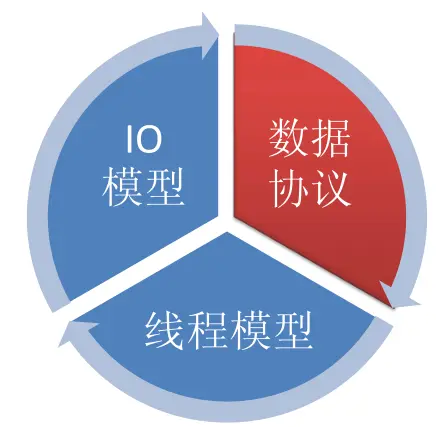 Netty系列之Netty高性能之道