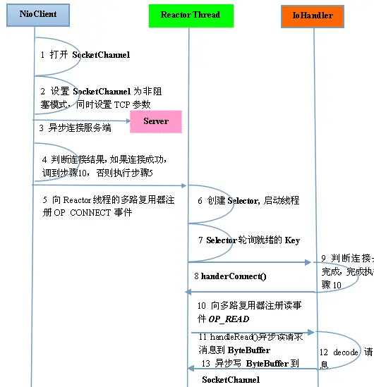 Netty系列之Netty高性能之道