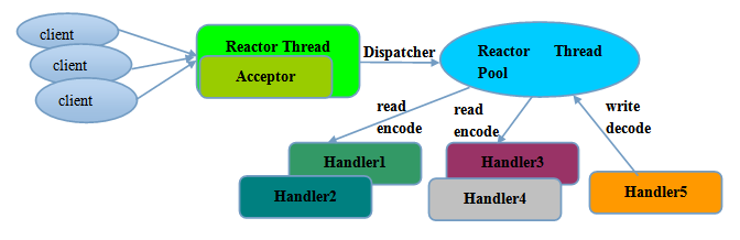 Netty系列之Netty高性能之道