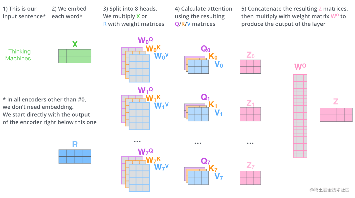 上图中multi-head attention 就是将 scaled dot-product attention