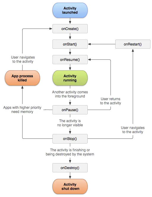activity-lifecycle