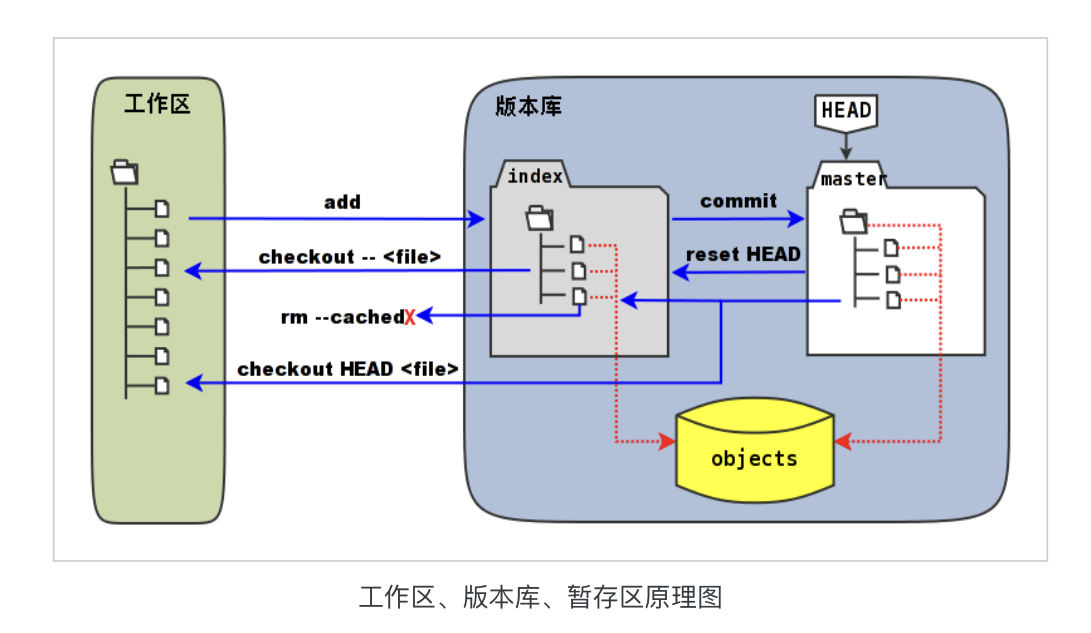 工作区、版本库、暂存区工作原理图