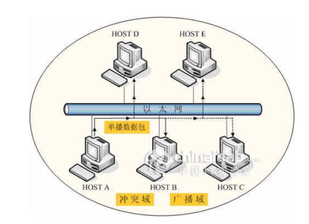 总线型以太网
