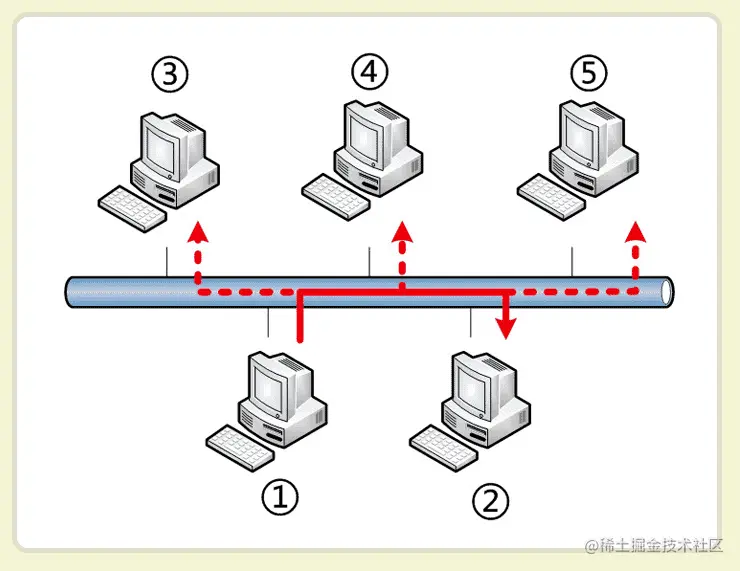 数据包发送（广播）