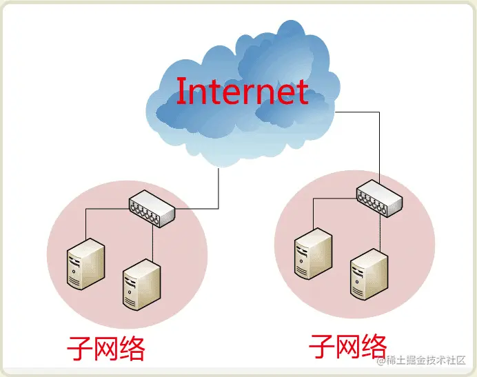 子网络与互联网