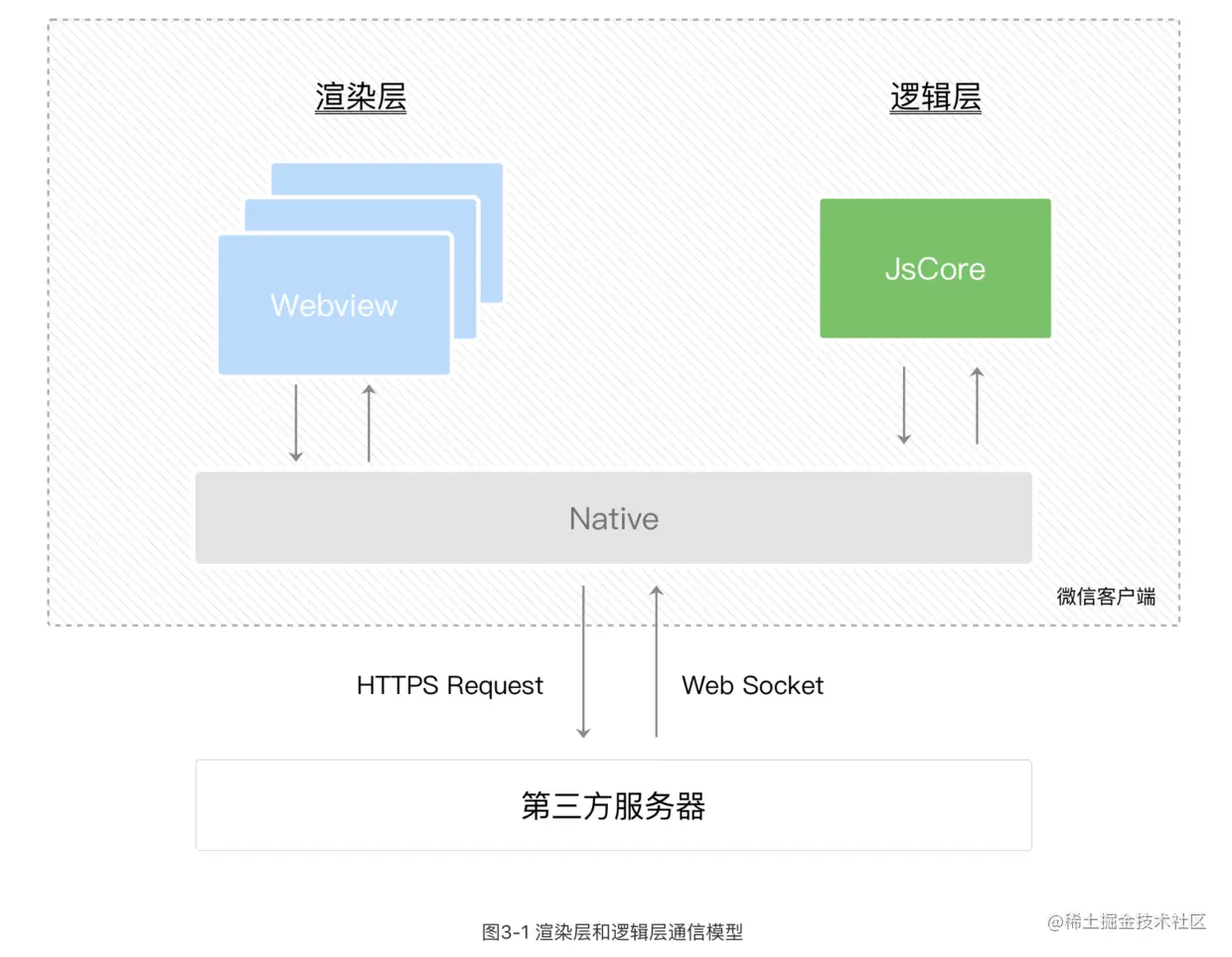小程序通信模型