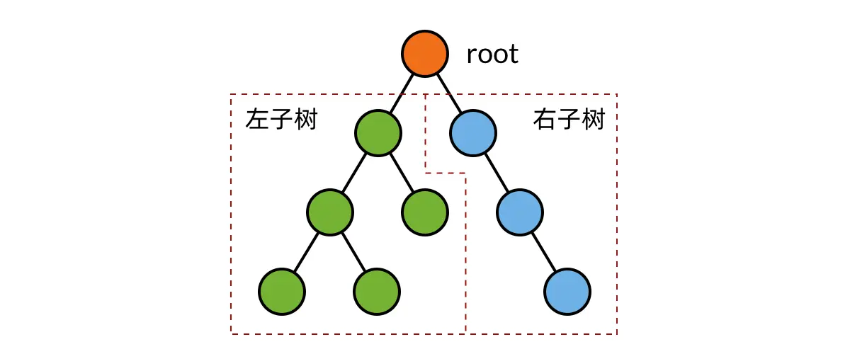 递归处理二叉树