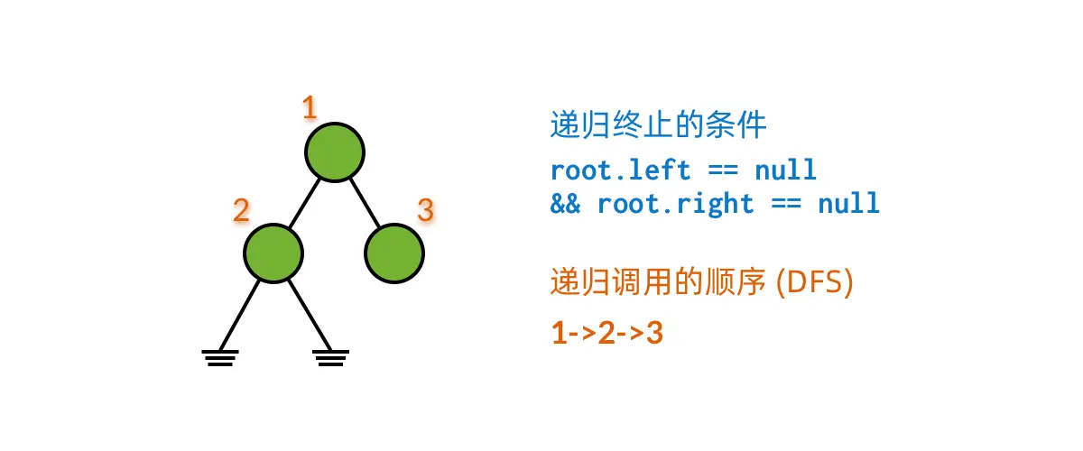在叶结点处终止递归