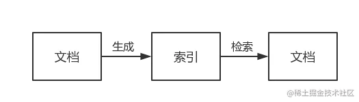 ES–索引、分片、节点、集群等概念浅析
