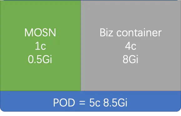 一个典型 Pod 的资源分配